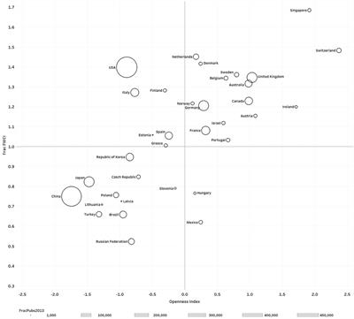 Openness and Impact of Leading Scientific Countries